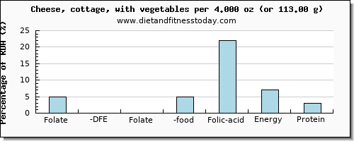 folate, dfe and nutritional content in folic acid in cottage cheese